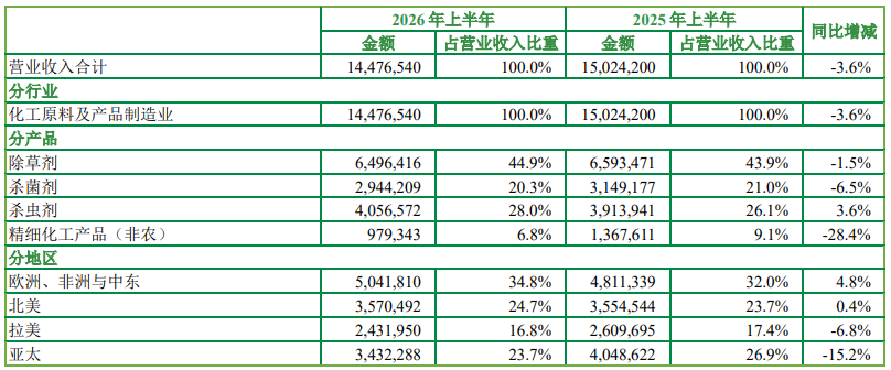 安道麦净利润扭亏为盈，国光股份营收净利润同比下降