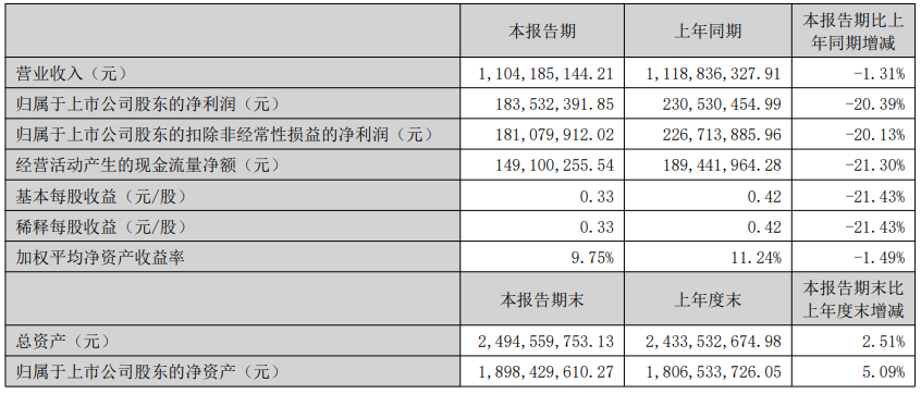 安道麦净利润扭亏为盈，国光股份营收净利润同比下降