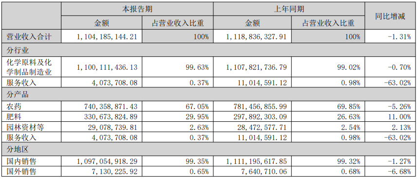 安道麦净利润扭亏为盈，国光股份营收净利润同比下降