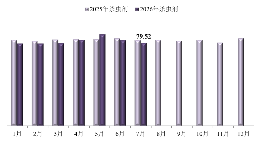 2026年7月中国农药价格指数(CAPI)