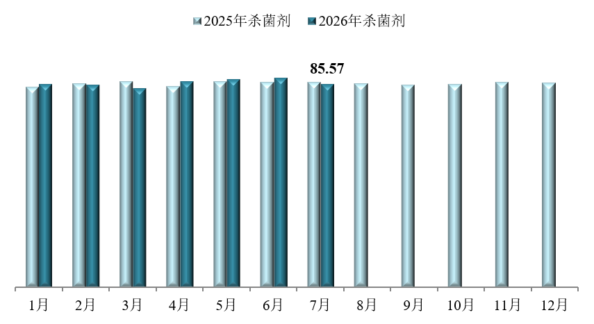 2026年7月中国农药价格指数(CAPI)