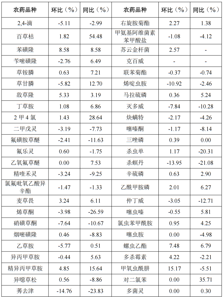 2026年7月中国农药价格指数(CAPI)