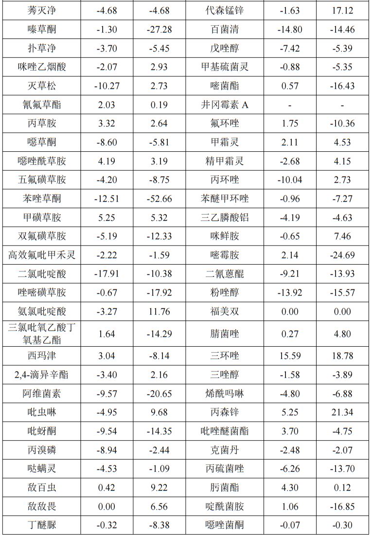 2026年7月中国农药价格指数(CAPI)