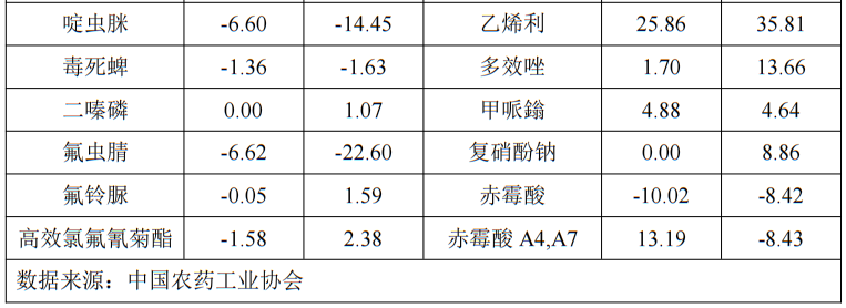 2026年7月中国农药价格指数(CAPI)