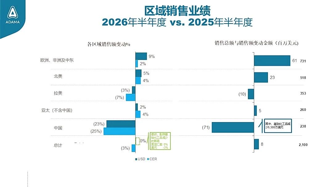安道麦上半年销售额21亿美元,调整后净利润大幅增长28%