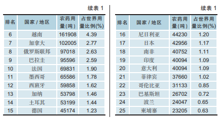 全球农药使用量368万吨,TOP200农药国排行榜发布