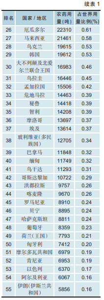 全球农药使用量368万吨,TOP200农药国排行榜发布