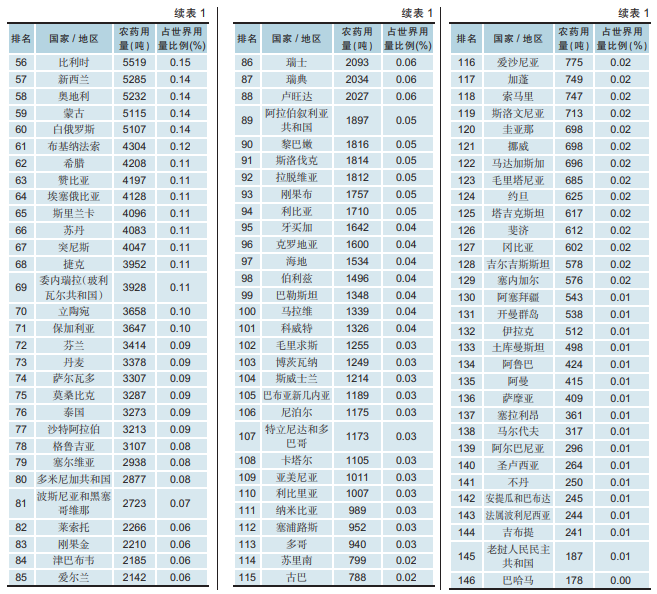 全球农药使用量368万吨,TOP200农药国排行榜发布