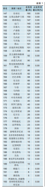 全球农药使用量368万吨,TOP200农药国排行榜发布