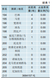 全球农药使用量368万吨,TOP200农药国排行榜发布
