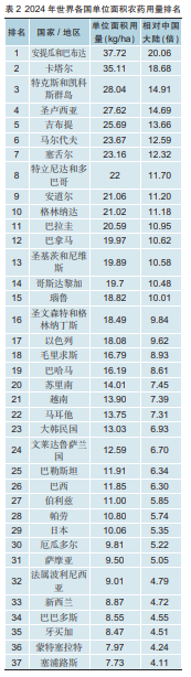 全球农药使用量368万吨,TOP200农药国排行榜发布