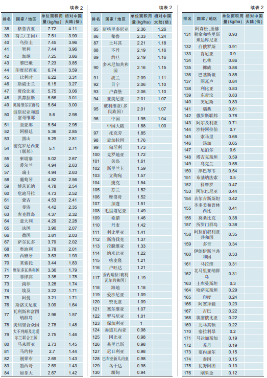 全球农药使用量368万吨,TOP200农药国排行榜发布