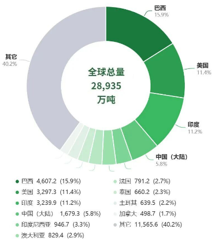全球化肥总进口近2.9亿吨,巴西、美国及印度撑起近四成进口量