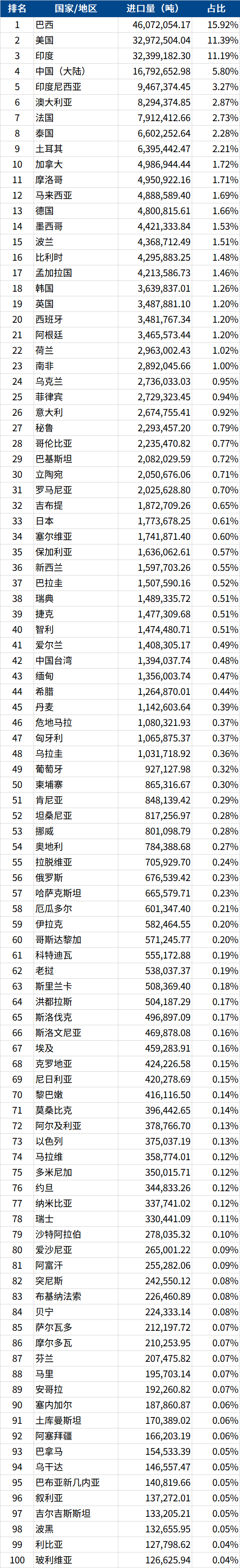 微信图片_2026-08-20_101646_989.png 全球化肥总进口近2.9亿吨,巴西、美国及印度撑起近四成进口量