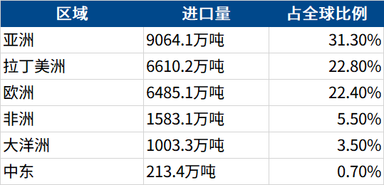 640.png 全球化肥总进口近2.9亿吨,巴西、美国及印度撑起近四成进口量