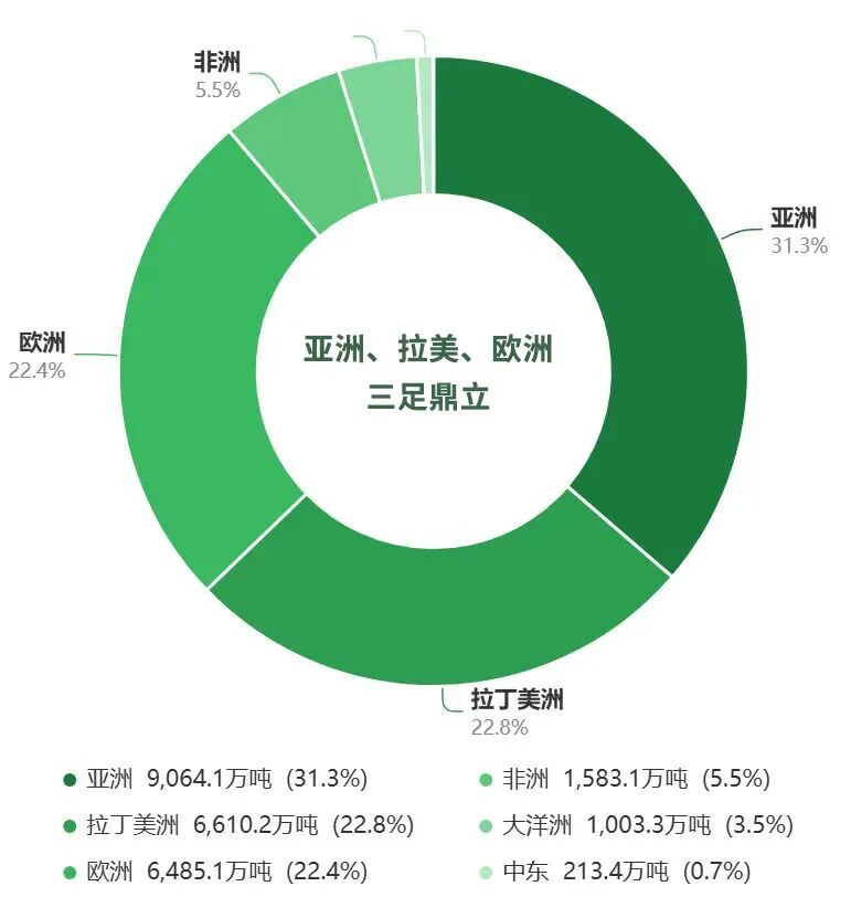 640.jpg 全球化肥总进口近2.9亿吨,巴西、美国及印度撑起近四成进口量