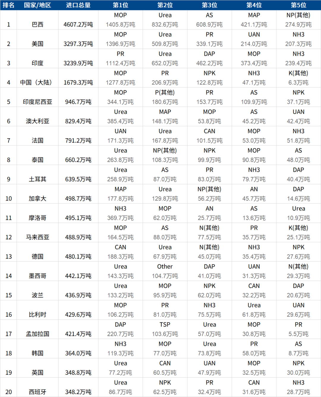 640 (1).png 全球化肥总进口近2.9亿吨,巴西、美国及印度撑起近四成进口量