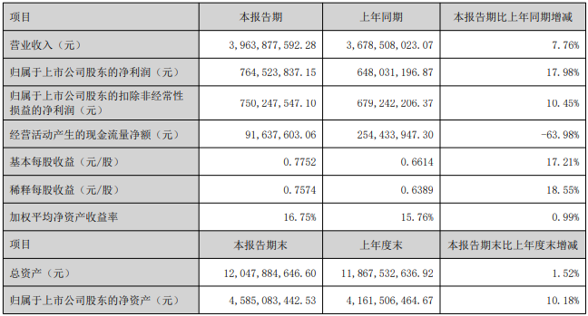 诺普信上半年净利润达7.65亿元,″农药制剂+特色生鲜″双主业格局进一步夯实