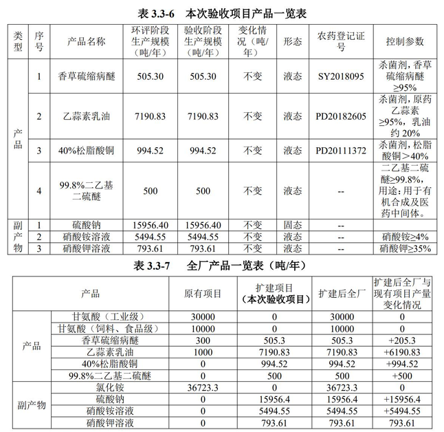 海南正业乙蒜素、香草硫缩病醚等绿色高效农药原药循环经济项目竣工公示