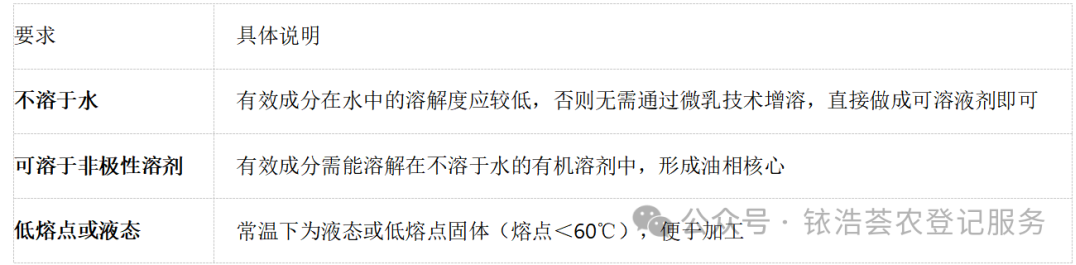 微乳剂剂型特点及配方开发中常见问题