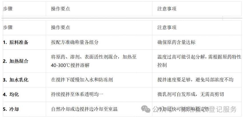 微乳剂剂型特点及配方开发中常见问题