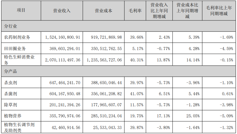 诺普信上半年营收净利润双增长