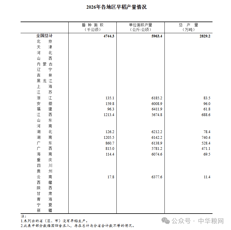 国家统计局：2026年全国早稻总产量2829万吨，同比下降0.8%