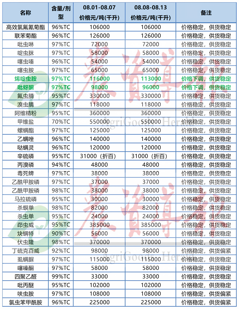 草铵膦原药价格上涨，吡蚜酮等原药价格下跌