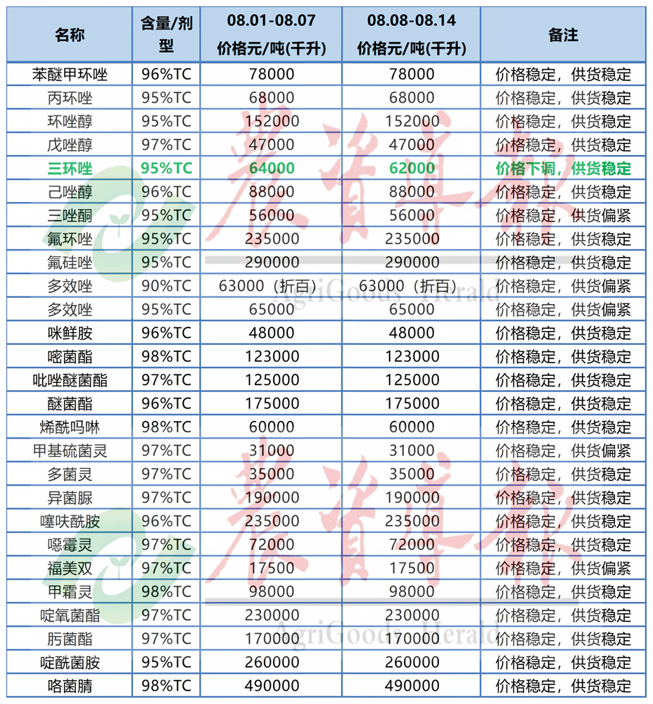 草铵膦原药价格上涨，吡蚜酮等原药价格下跌