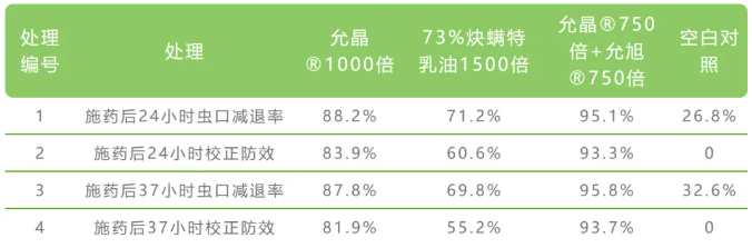 炔螨特微胶囊产品允晶®全新上市,为抗性红蜘蛛解决方案而生