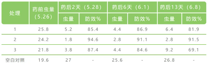 炔螨特微胶囊产品允晶®全新上市,为抗性红蜘蛛解决方案而生
