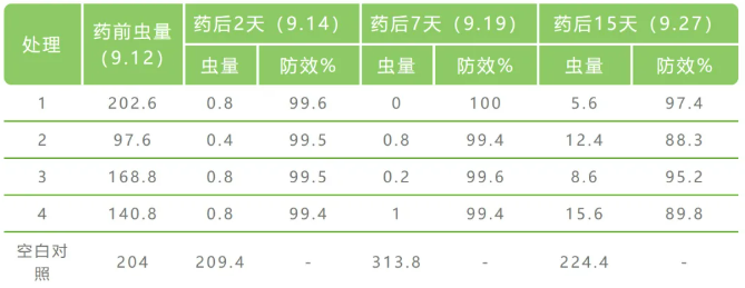 炔螨特微胶囊产品允晶®全新上市,为抗性红蜘蛛解决方案而生