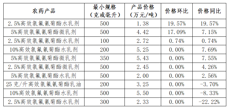 草铵膦等9种用量领先的农药制剂价格