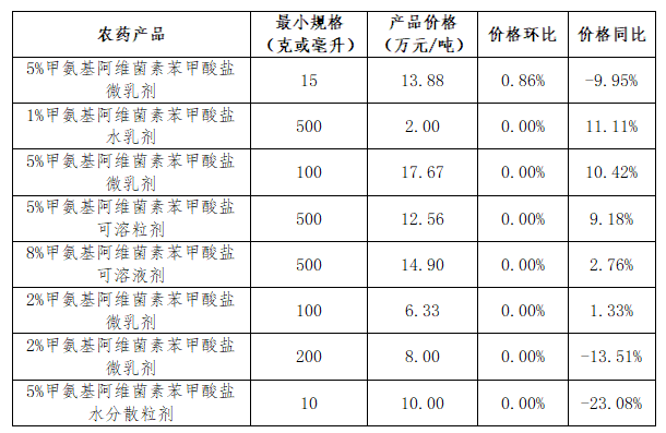 草铵膦等9种用量领先的农药制剂价格