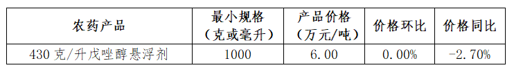 草铵膦等9种用量领先的农药制剂价格