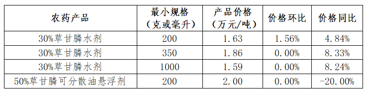 草铵膦等9种用量领先的农药制剂价格