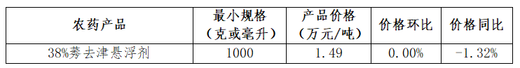 草铵膦等9种用量领先的农药制剂价格