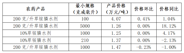 草铵膦等9种用量领先的农药制剂价格