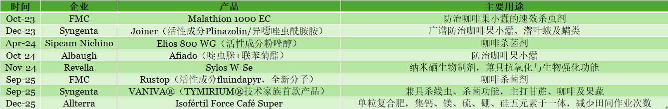 全球咖啡产业的市场、病虫害与技术变局（2023–2026）