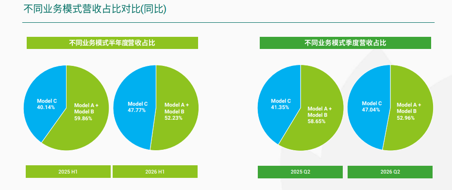 润丰股份2026H1：营收74.42亿元，Model C 业务加速成长，新获500余项登记