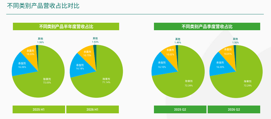 润丰股份2026H1：营收74.42亿元，Model C 业务加速成长，新获500余项登记