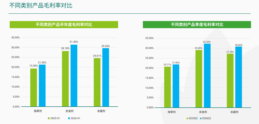 润丰股份2026H1：营收74.42亿元，Model C 业务加速成长，新获500余项登记