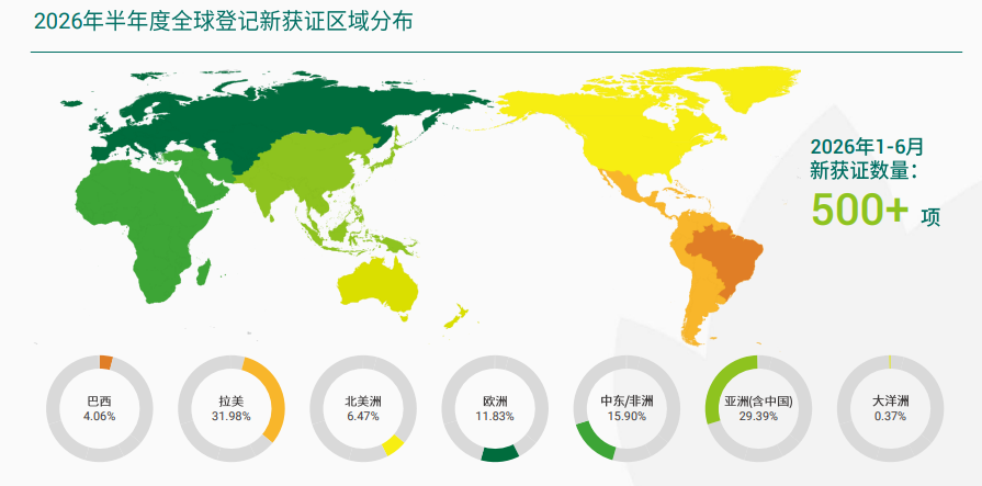 润丰股份2026H1：营收74.42亿元，Model C 业务加速成长，新获500余项登记
