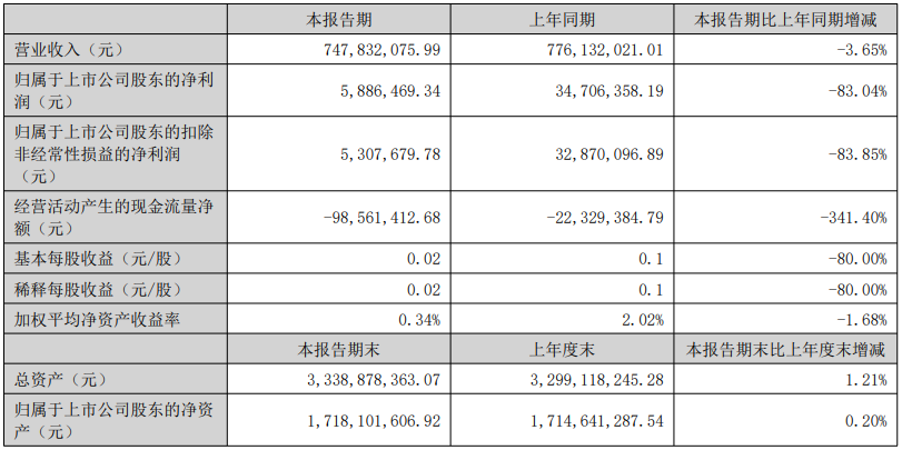 贝斯美、辉丰股份披露2026上半年经营业绩