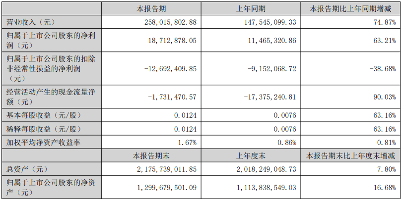 贝斯美、辉丰股份披露2026上半年经营业绩