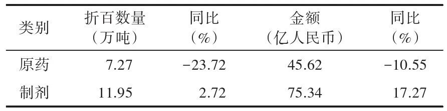 2026年6月我国农药进出口情况