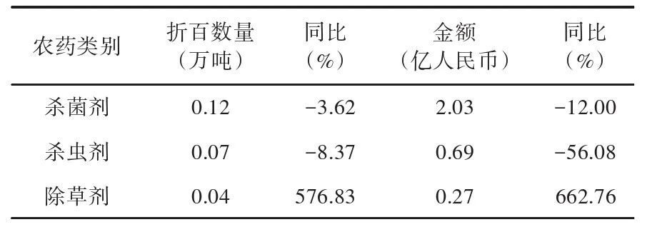 2026年6月我国农药进出口情况