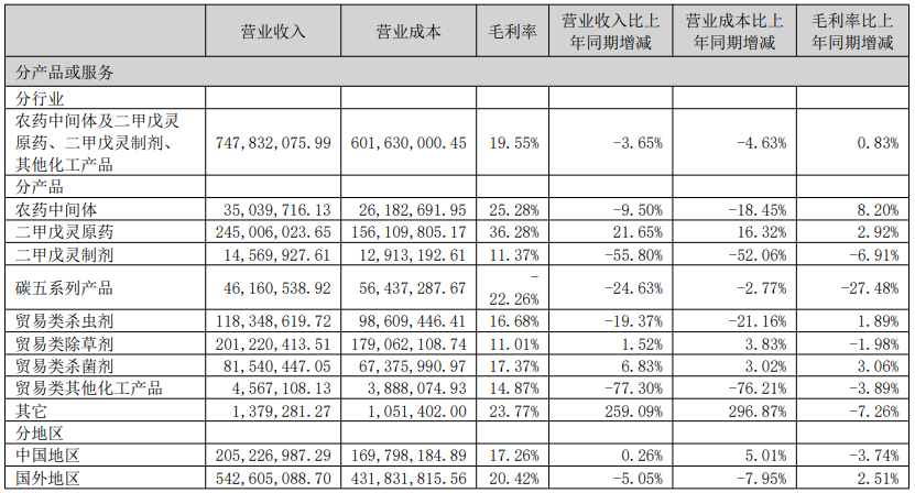 二甲戊灵原药销售大幅提升，贝斯美实现营业收入7.48亿元