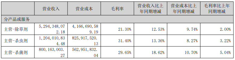 润丰股份营收74.42亿元,同比增长13.95%
