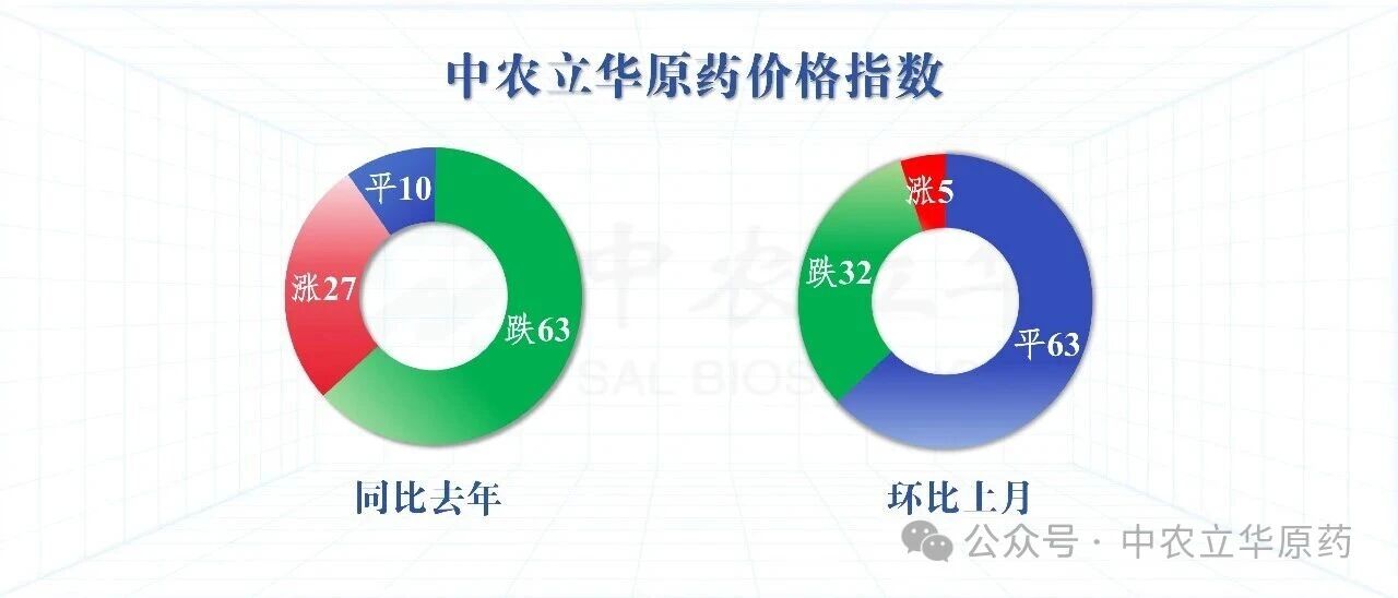 多款原药货源紧张价格坚挺,百余种农药行情最新发布